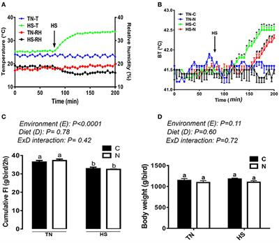 Noni (<mark class="highlighted">Morinda</mark> citrifolia) Modulates the Hypothalamic Expression of Stress- and Metabolic-Related Genes in Broilers Exposed to Acute Heat Stress